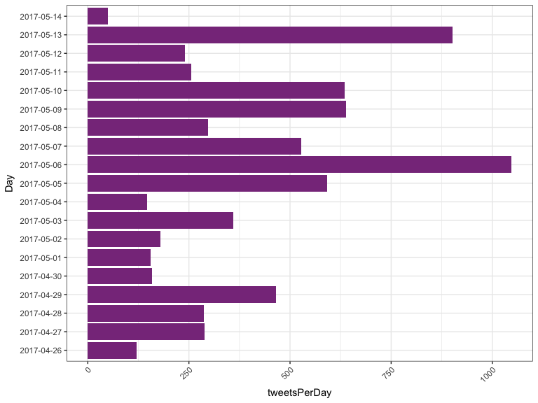 Total number of tweets per day