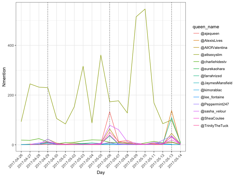 Total number of times that a queen was mentioned in a tweet.