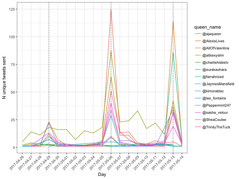 Unique tweets per queen per day.