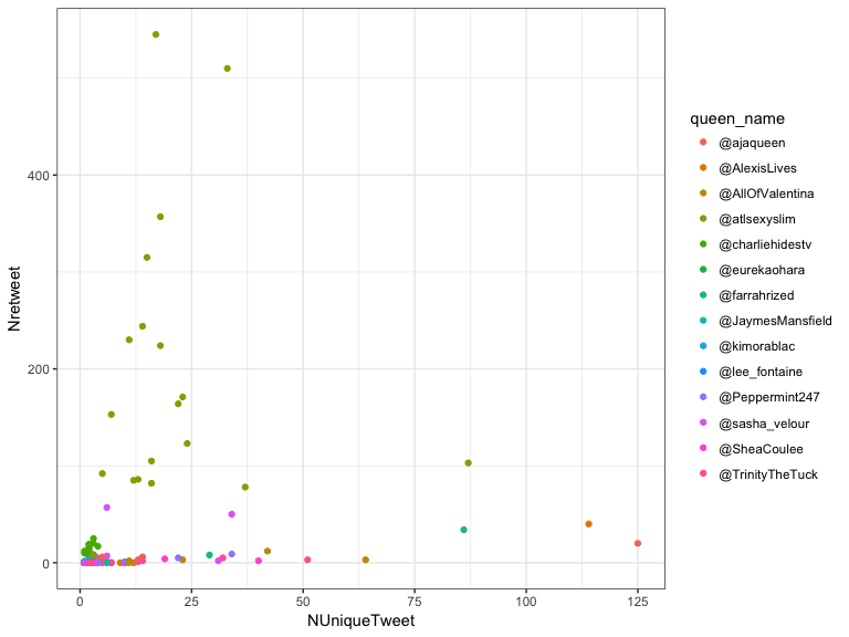 Number of retweets by number of unique tweets where a queen was mentioned per day.