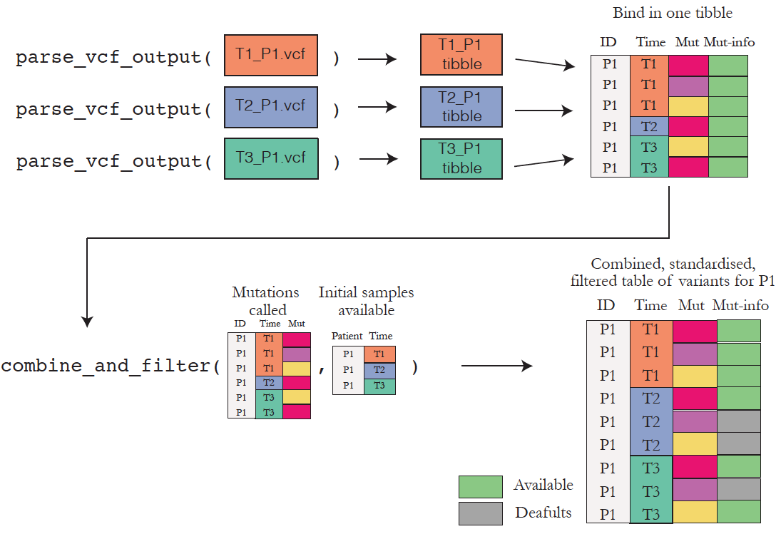 Figure 2. Overview of the functionality to import and organise your VCF files.