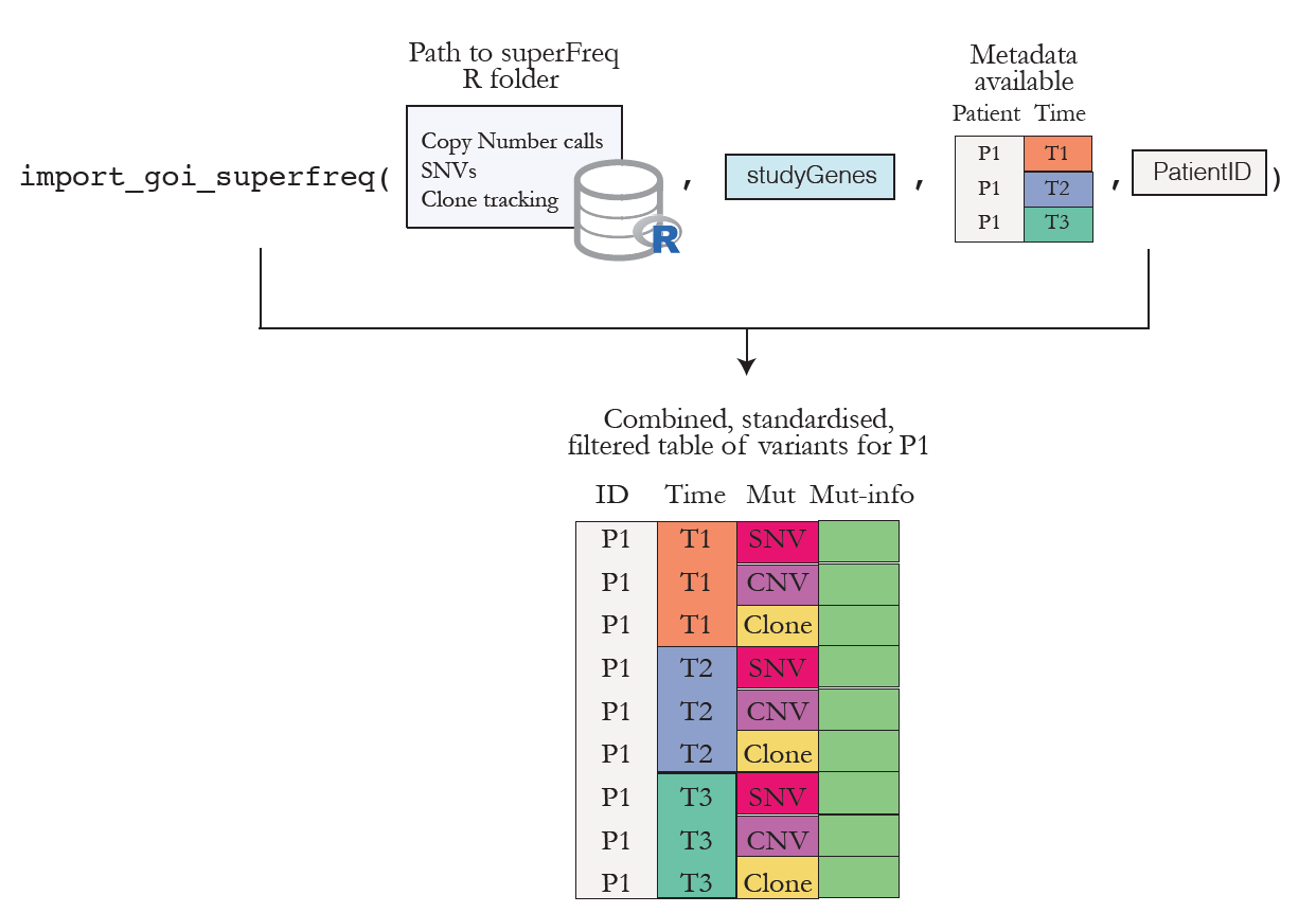 Figure 1. Overview of the functionality to import and organise superFreq outputs.